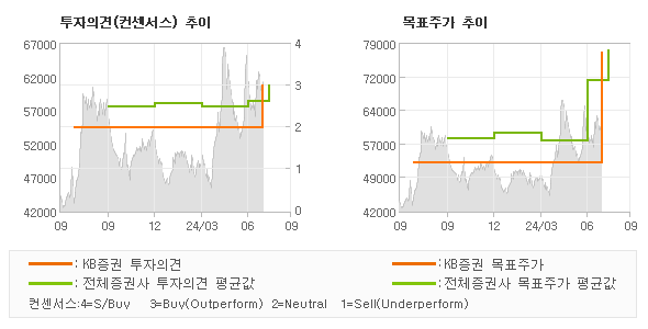 투자의견 및 목표주가 추이 그래프