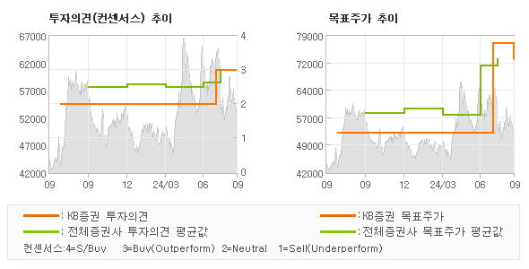 투자의견 및 목표주가 추이 그래프