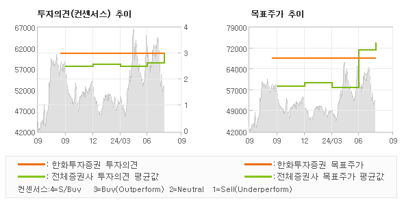 투자의견 및 목표주가 추이 그래프