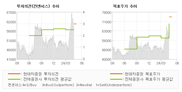 투자의견 및 목표주가 추이 그래프