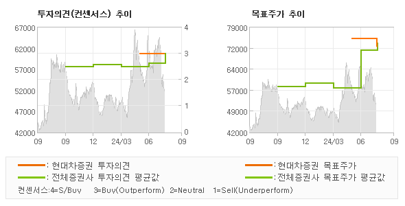 투자의견 및 목표주가 추이 그래프