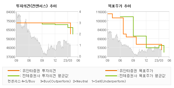 투자의견 및 목표주가 추이 그래프