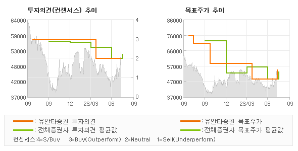 투자의견 및 목표주가 추이 그래프