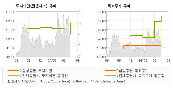 투자의견 및 목표주가 추이 그래프