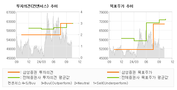 투자의견 및 목표주가 추이 그래프