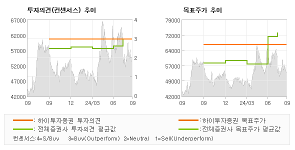 투자의견 및 목표주가 추이 그래프