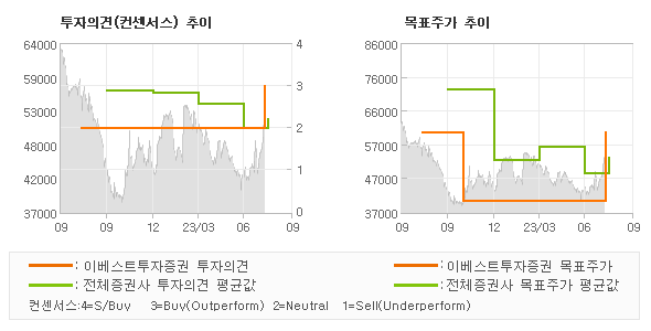 투자의견 및 목표주가 추이 그래프