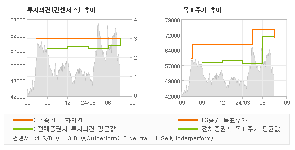 투자의견 및 목표주가 추이 그래프