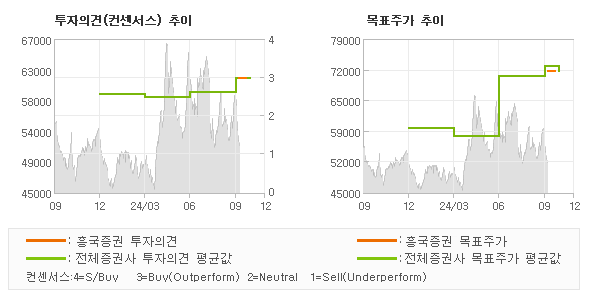 투자의견 및 목표주가 추이 그래프