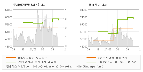 투자의견 및 목표주가 추이 그래프