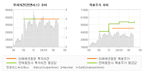 투자의견 및 목표주가 추이 그래프