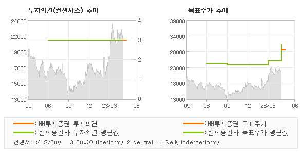 투자의견 및 목표주가 추이 그래프