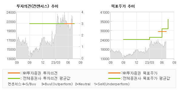 투자의견 및 목표주가 추이 그래프