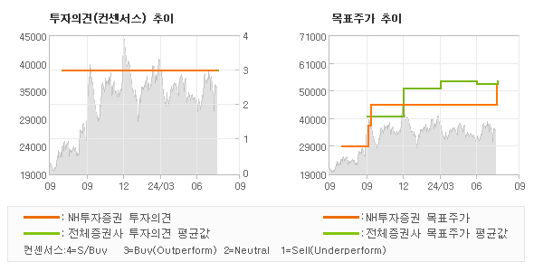 투자의견 및 목표주가 추이 그래프