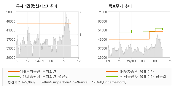 투자의견 및 목표주가 추이 그래프