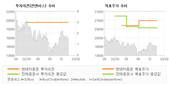 투자의견 및 목표주가 추이 그래프