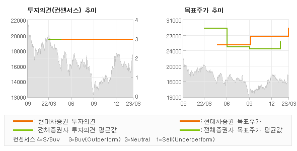 투자의견 및 목표주가 추이 그래프