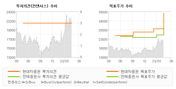 투자의견 및 목표주가 추이 그래프