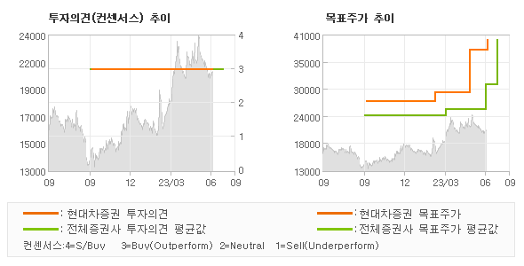 투자의견 및 목표주가 추이 그래프