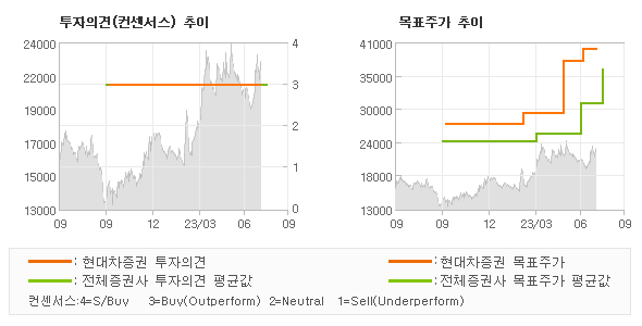 투자의견 및 목표주가 추이 그래프