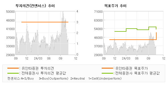 투자의견 및 목표주가 추이 그래프