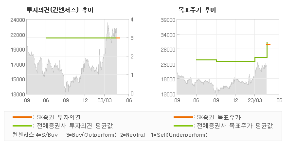 투자의견 및 목표주가 추이 그래프