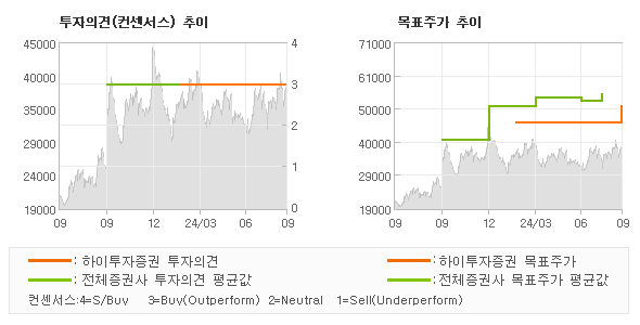 투자의견 및 목표주가 추이 그래프