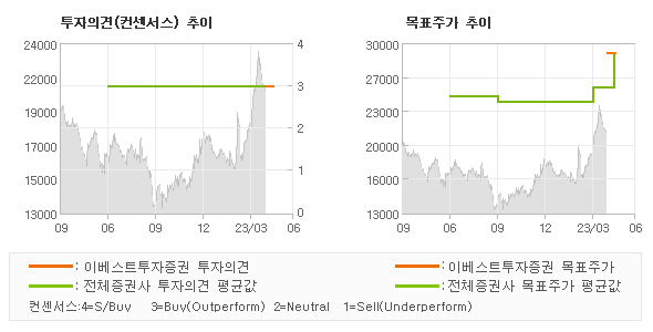 투자의견 및 목표주가 추이 그래프