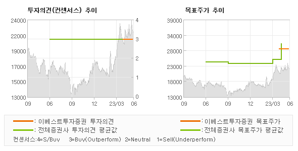 투자의견 및 목표주가 추이 그래프