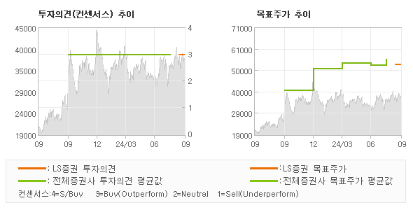 투자의견 및 목표주가 추이 그래프