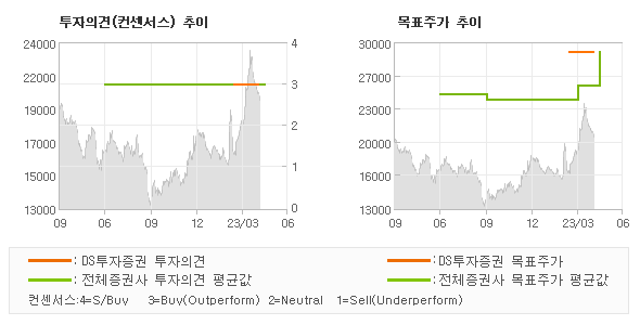 투자의견 및 목표주가 추이 그래프