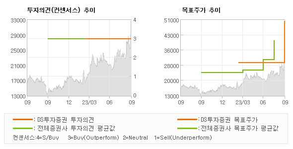 투자의견 및 목표주가 추이 그래프