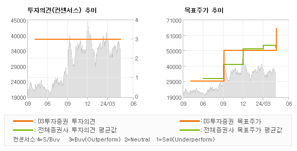 투자의견 및 목표주가 추이 그래프