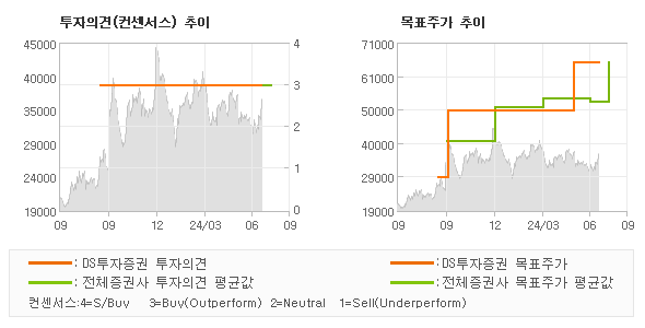 투자의견 및 목표주가 추이 그래프