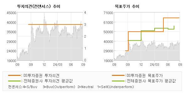 투자의견 및 목표주가 추이 그래프