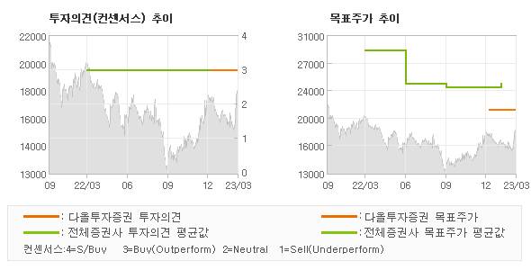 투자의견 및 목표주가 추이 그래프