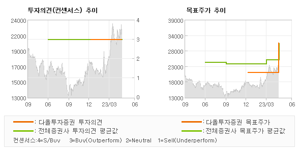 투자의견 및 목표주가 추이 그래프