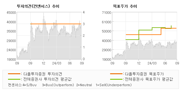 투자의견 및 목표주가 추이 그래프