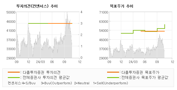 투자의견 및 목표주가 추이 그래프