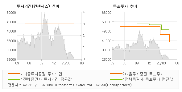 투자의견 및 목표주가 추이 그래프