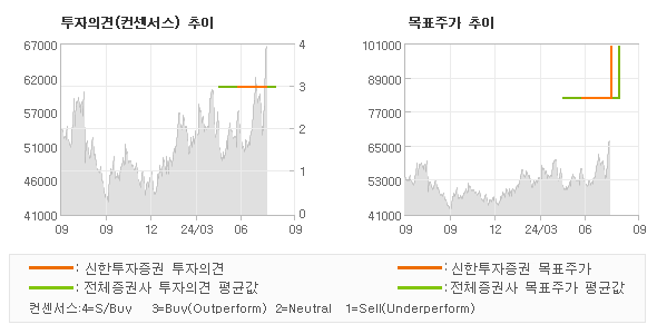 투자의견 및 목표주가 추이 그래프