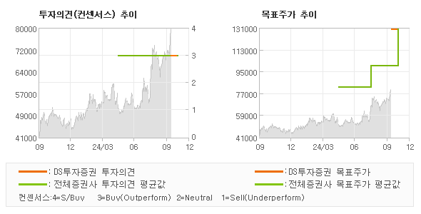 투자의견 및 목표주가 추이 그래프