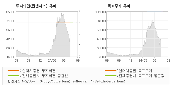 투자의견 및 목표주가 추이 그래프