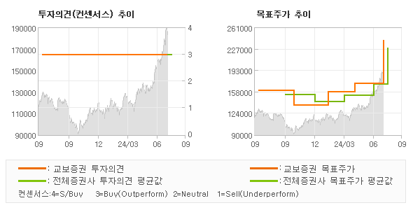 투자의견 및 목표주가 추이 그래프