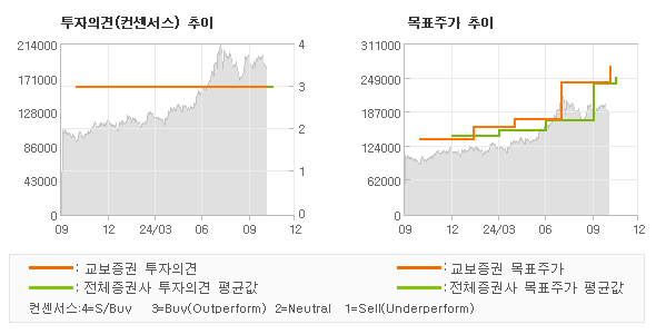 투자의견 및 목표주가 추이 그래프