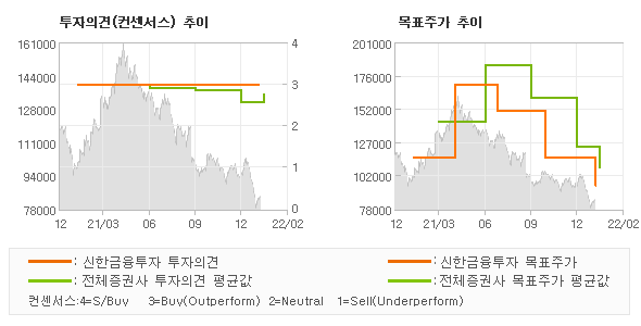 투자의견 및 목표주가 추이 그래프