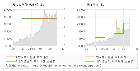 투자의견 및 목표주가 추이 그래프