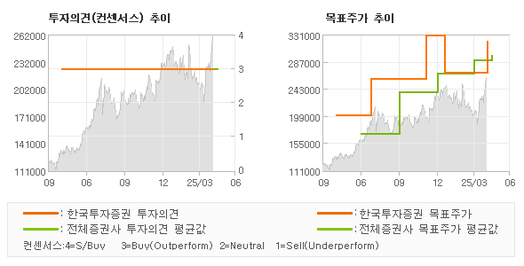 투자의견 및 목표주가 추이 그래프