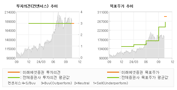 투자의견 및 목표주가 추이 그래프