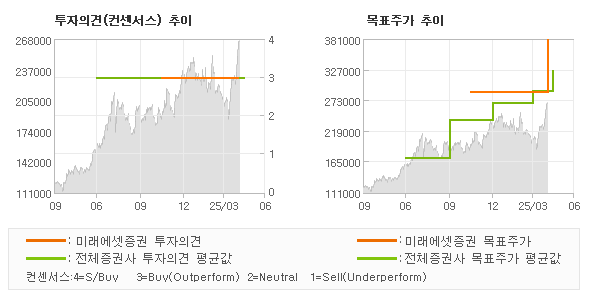 투자의견 및 목표주가 추이 그래프